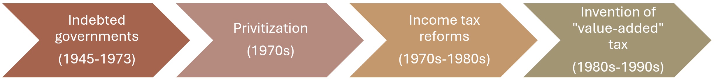 How Value-Added Tax Was Born